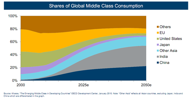 Shares Of Global Middle Class Consumption Your Personal Cfo Bourbon Shares Of Global Middle Class Consumption Your Personal Cfo Bourbon